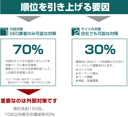 順位を引き上げる要因