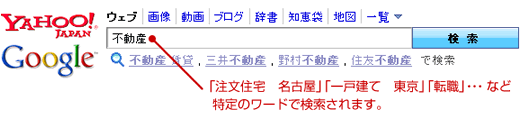 「注文住宅　名古屋」「一戸建て　東京」「転職」…など特定のワードで検索されます