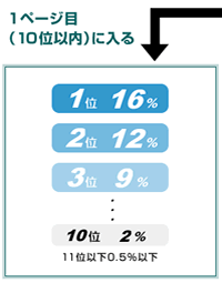 1ページ目（10位以内）に入る